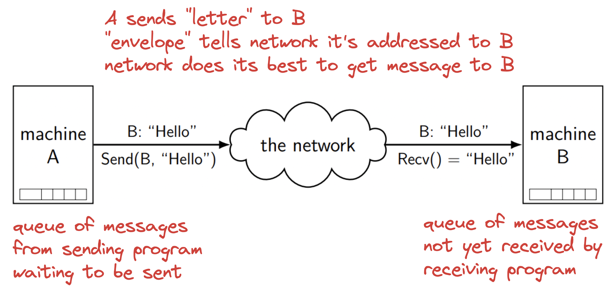 Scissors Function In Networking Networking | UVA CS 3130 Student Notes